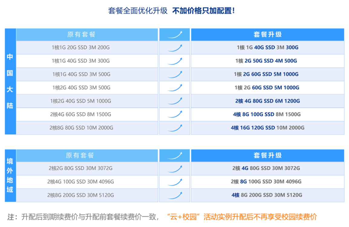 轻量老用户专属回馈，套餐全面优化升级，不加价格只加配置